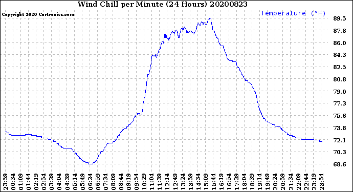 Milwaukee Weather Wind Chill<br>per Minute<br>(24 Hours)