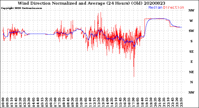 Milwaukee Weather Wind Direction<br>Normalized and Average<br>(24 Hours) (Old)