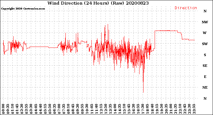 Milwaukee Weather Wind Direction<br>(24 Hours) (Raw)