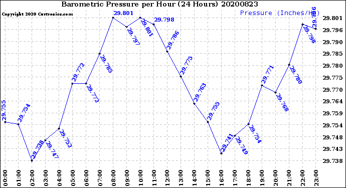 Milwaukee Weather Barometric Pressure<br>per Hour<br>(24 Hours)