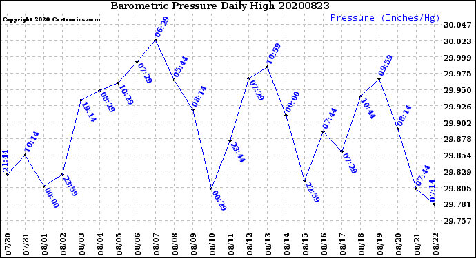 Milwaukee Weather Barometric Pressure<br>Daily High