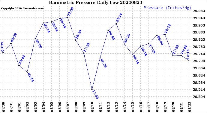Milwaukee Weather Barometric Pressure<br>Daily Low