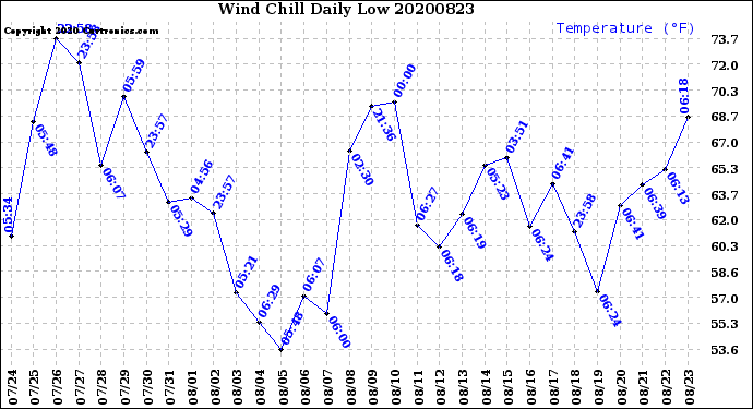 Milwaukee Weather Wind Chill<br>Daily Low