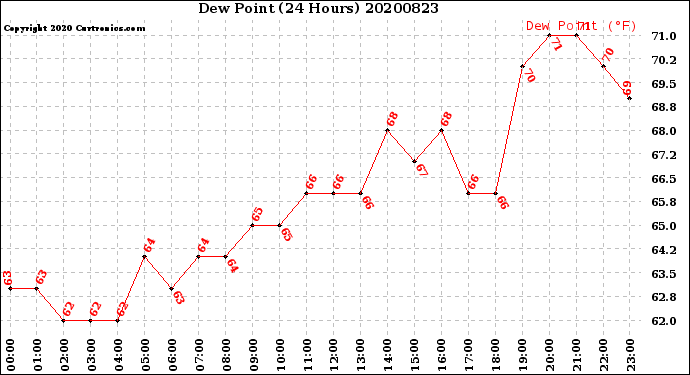 Milwaukee Weather Dew Point<br>(24 Hours)