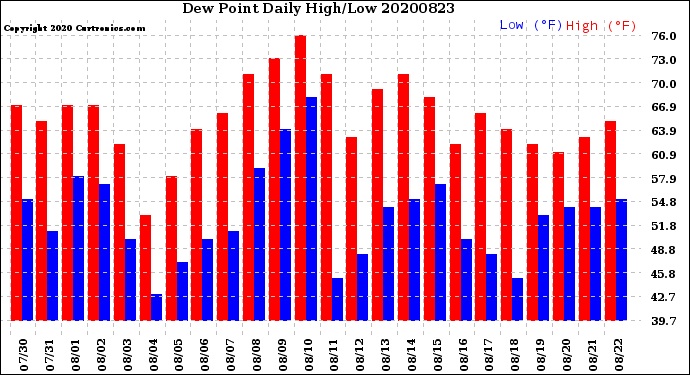 Milwaukee Weather Dew Point<br>Daily High/Low