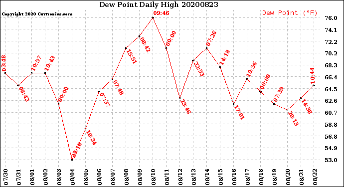 Milwaukee Weather Dew Point<br>Daily High