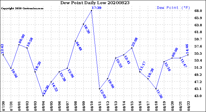 Milwaukee Weather Dew Point<br>Daily Low