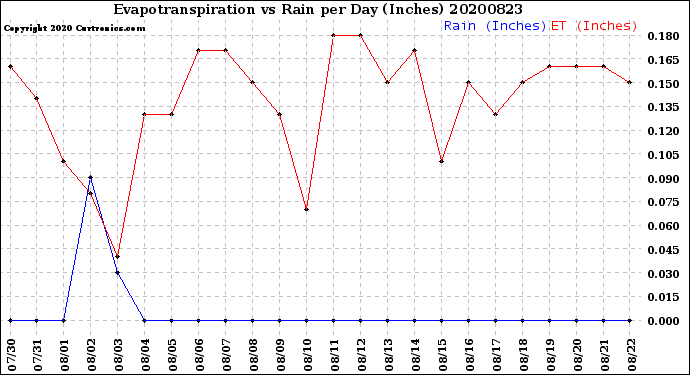 Milwaukee Weather Evapotranspiration<br>vs Rain per Day<br>(Inches)