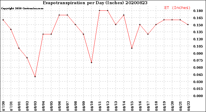 Milwaukee Weather Evapotranspiration<br>per Day (Inches)