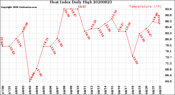 Milwaukee Weather Heat Index<br>Daily High
