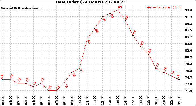 Milwaukee Weather Heat Index<br>(24 Hours)