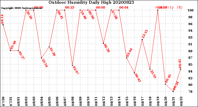 Milwaukee Weather Outdoor Humidity<br>Daily High