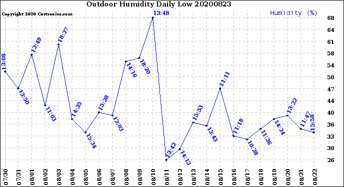 Milwaukee Weather Outdoor Humidity<br>Daily Low