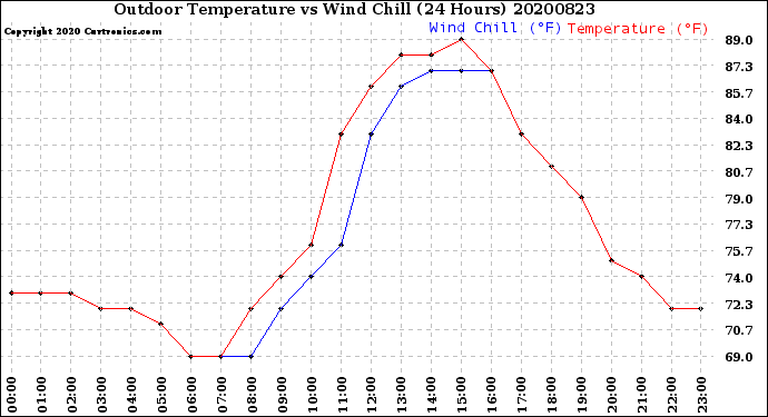 Milwaukee Weather Outdoor Temperature<br>vs Wind Chill<br>(24 Hours)