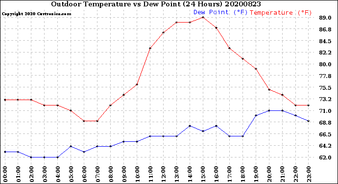 Milwaukee Weather Outdoor Temperature<br>vs Dew Point<br>(24 Hours)