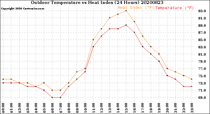 Milwaukee Weather Outdoor Temperature<br>vs Heat Index<br>(24 Hours)