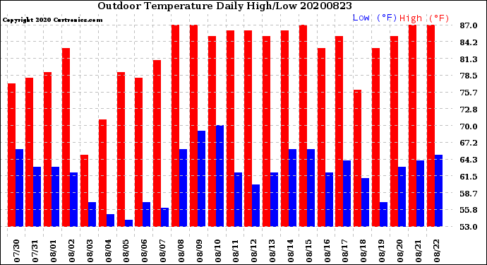 Milwaukee Weather Outdoor Temperature<br>Daily High/Low