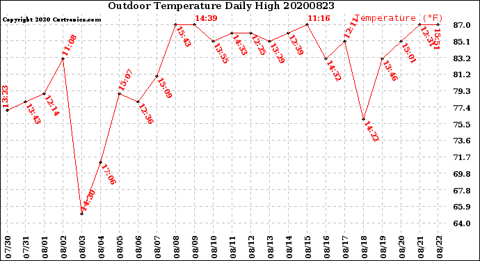 Milwaukee Weather Outdoor Temperature<br>Daily High