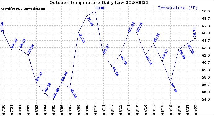 Milwaukee Weather Outdoor Temperature<br>Daily Low