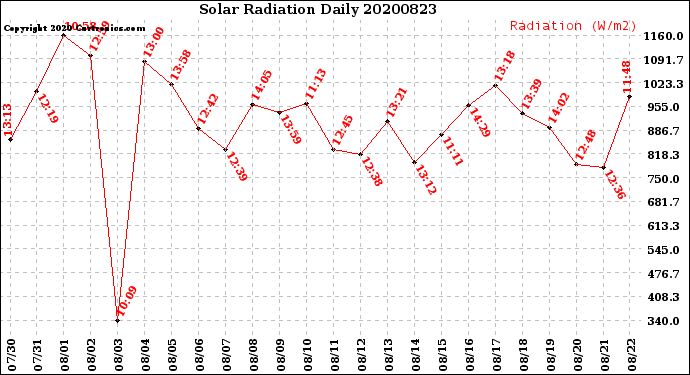 Milwaukee Weather Solar Radiation<br>Daily