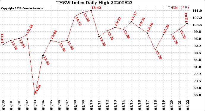 Milwaukee Weather THSW Index<br>Daily High