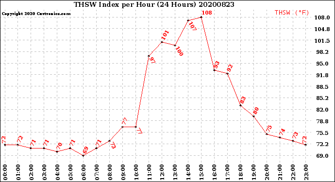 Milwaukee Weather THSW Index<br>per Hour<br>(24 Hours)