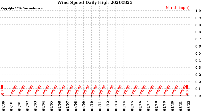 Milwaukee Weather Wind Speed<br>Daily High