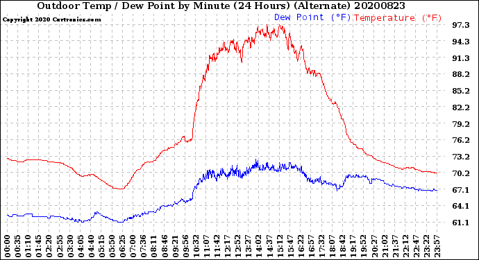 Milwaukee Weather Outdoor Temp / Dew Point<br>by Minute<br>(24 Hours) (Alternate)