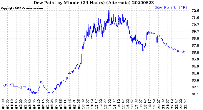 Milwaukee Weather Dew Point<br>by Minute<br>(24 Hours) (Alternate)