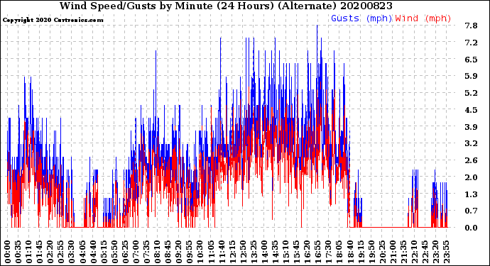 Milwaukee Weather Wind Speed/Gusts<br>by Minute<br>(24 Hours) (Alternate)