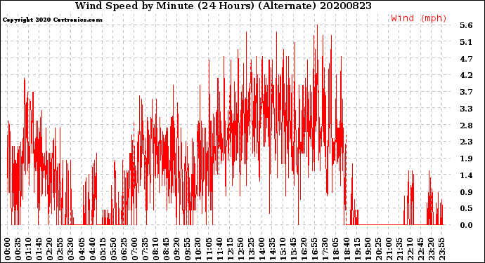 Milwaukee Weather Wind Speed<br>by Minute<br>(24 Hours) (Alternate)
