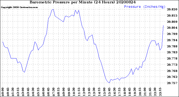 Milwaukee Weather Barometric Pressure<br>per Minute<br>(24 Hours)