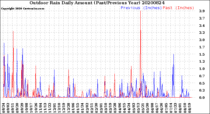 Milwaukee Weather Outdoor Rain<br>Daily Amount<br>(Past/Previous Year)