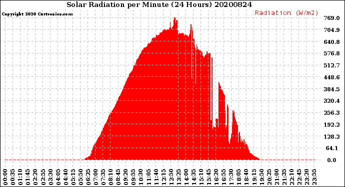 Milwaukee Weather Solar Radiation<br>per Minute<br>(24 Hours)