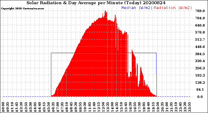 Milwaukee Weather Solar Radiation<br>& Day Average<br>per Minute<br>(Today)