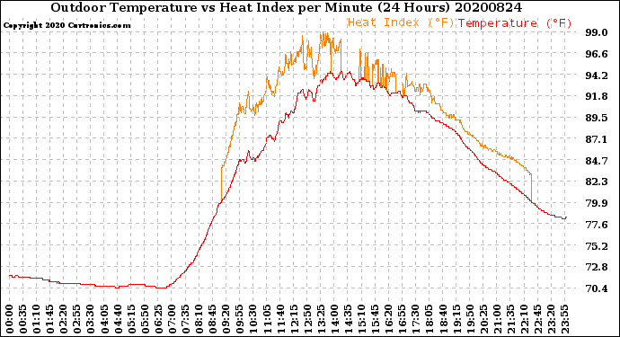 Milwaukee Weather Outdoor Temperature<br>vs Heat Index<br>per Minute<br>(24 Hours)