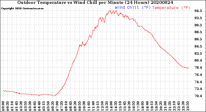 Milwaukee Weather Outdoor Temperature<br>vs Wind Chill<br>per Minute<br>(24 Hours)