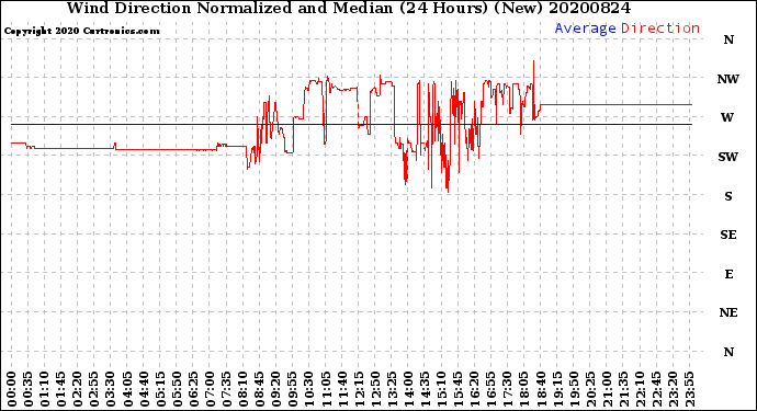 Milwaukee Weather Wind Direction<br>Normalized and Median<br>(24 Hours) (New)