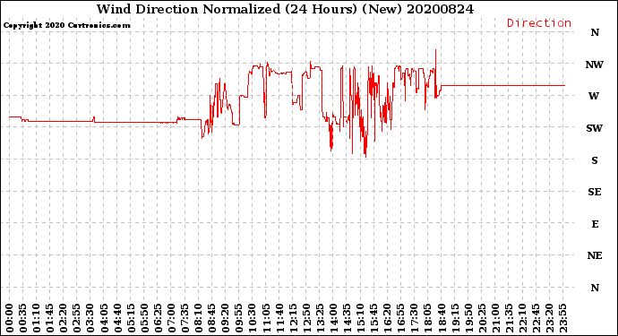 Milwaukee Weather Wind Direction<br>Normalized<br>(24 Hours) (New)