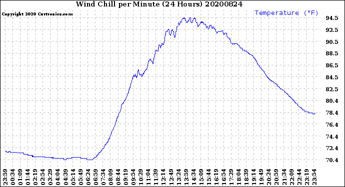 Milwaukee Weather Wind Chill<br>per Minute<br>(24 Hours)