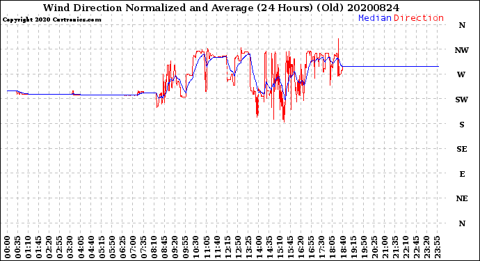 Milwaukee Weather Wind Direction<br>Normalized and Average<br>(24 Hours) (Old)