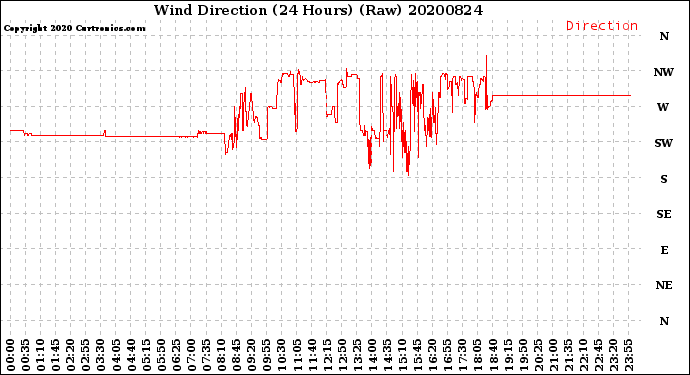 Milwaukee Weather Wind Direction<br>(24 Hours) (Raw)