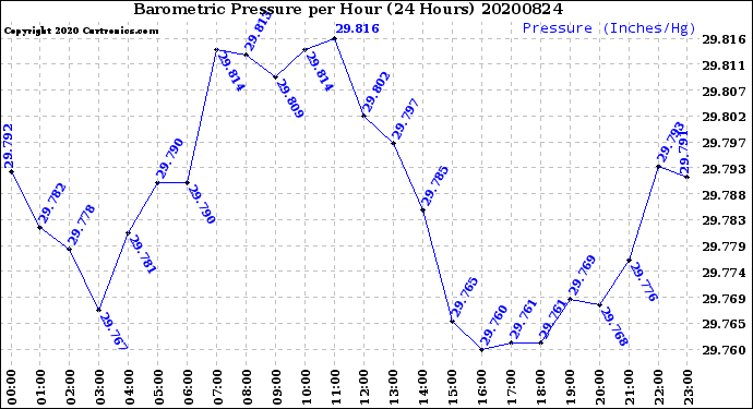 Milwaukee Weather Barometric Pressure<br>per Hour<br>(24 Hours)