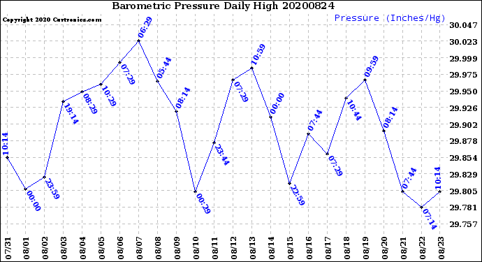 Milwaukee Weather Barometric Pressure<br>Daily High