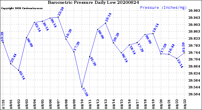 Milwaukee Weather Barometric Pressure<br>Daily Low