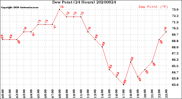 Milwaukee Weather Dew Point<br>(24 Hours)