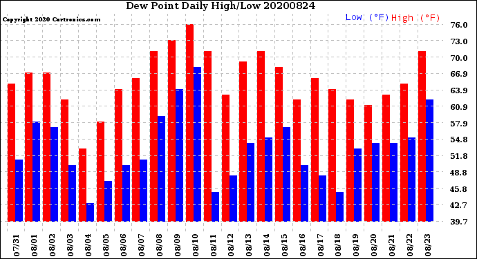 Milwaukee Weather Dew Point<br>Daily High/Low