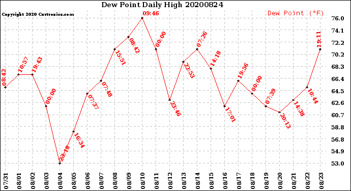 Milwaukee Weather Dew Point<br>Daily High