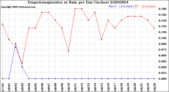 Milwaukee Weather Evapotranspiration<br>vs Rain per Day<br>(Inches)