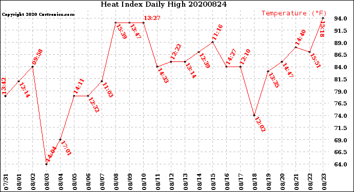 Milwaukee Weather Heat Index<br>Daily High